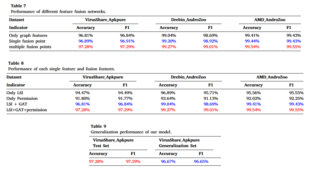 202403.GAT_AMD：基于图注意力网络和多模态特征深度融合的Android恶意软件检测方法 Android malware detection method based on graph attention networks and deep fusion of multimodal features_image-9.png